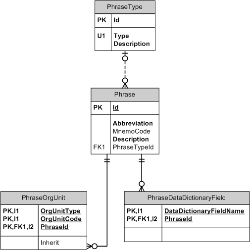 Database Model Phrase